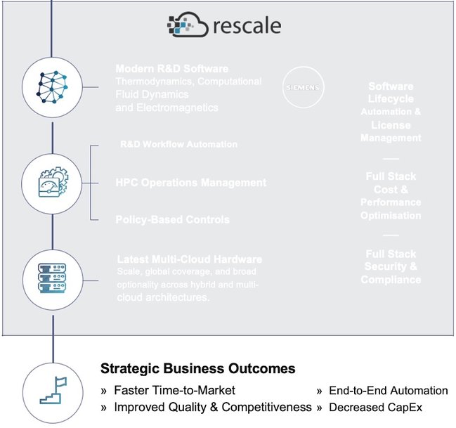 ARRIVAL DRIVES MODERN SUSTAINABLE PRODUCT DEVELOPMENT ON RESCALE